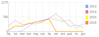 Wykres roczny blog rowerowy Tuannika.bikestats.pl